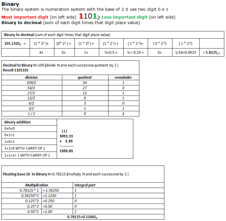 binary